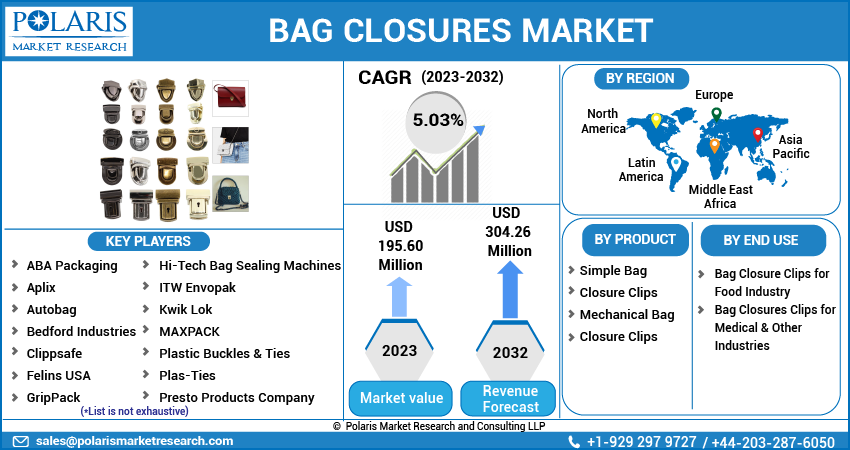 Bag Closures Market Share, Size